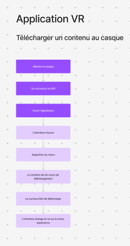 User journey